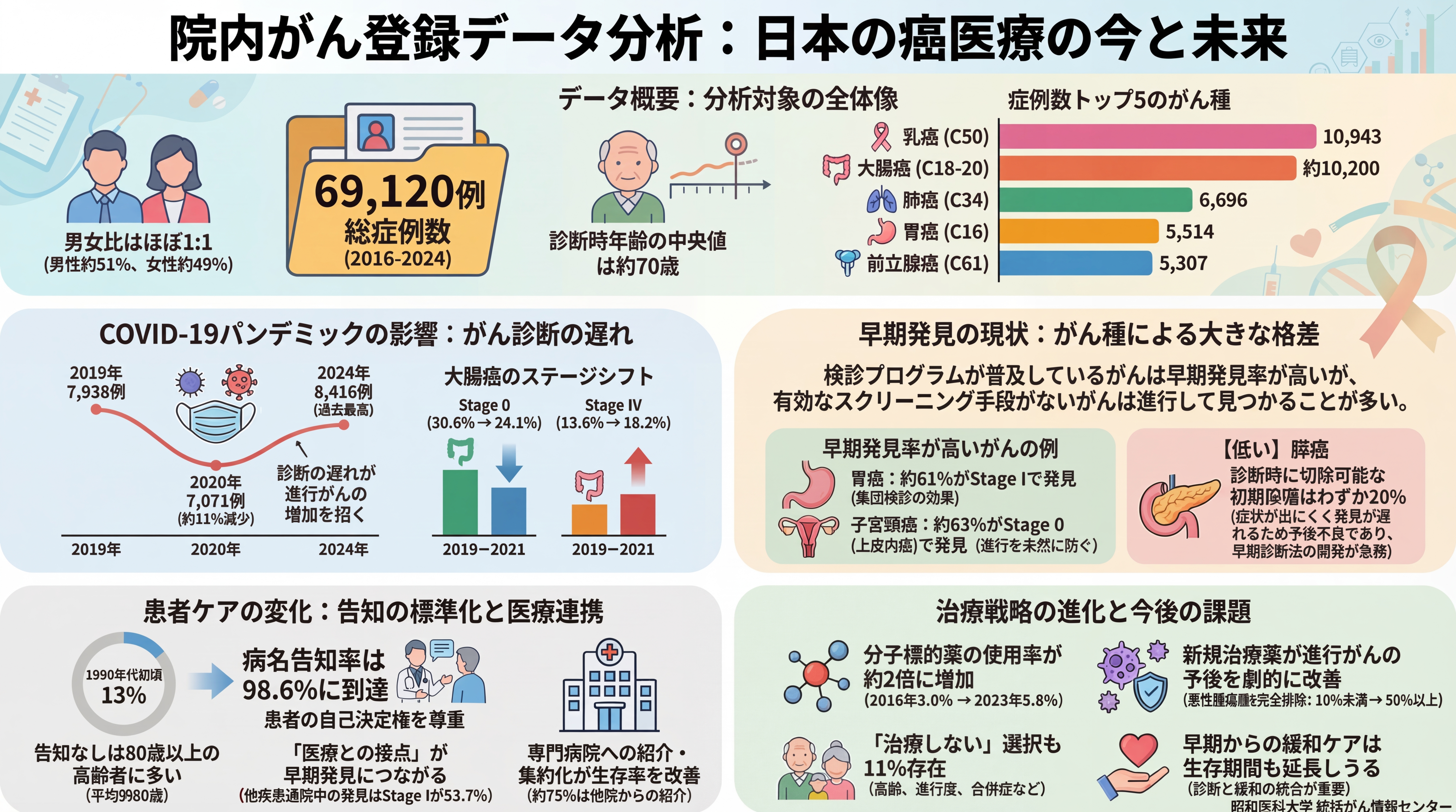 院内がん登録データ分析_日本のがん医療の今と未来