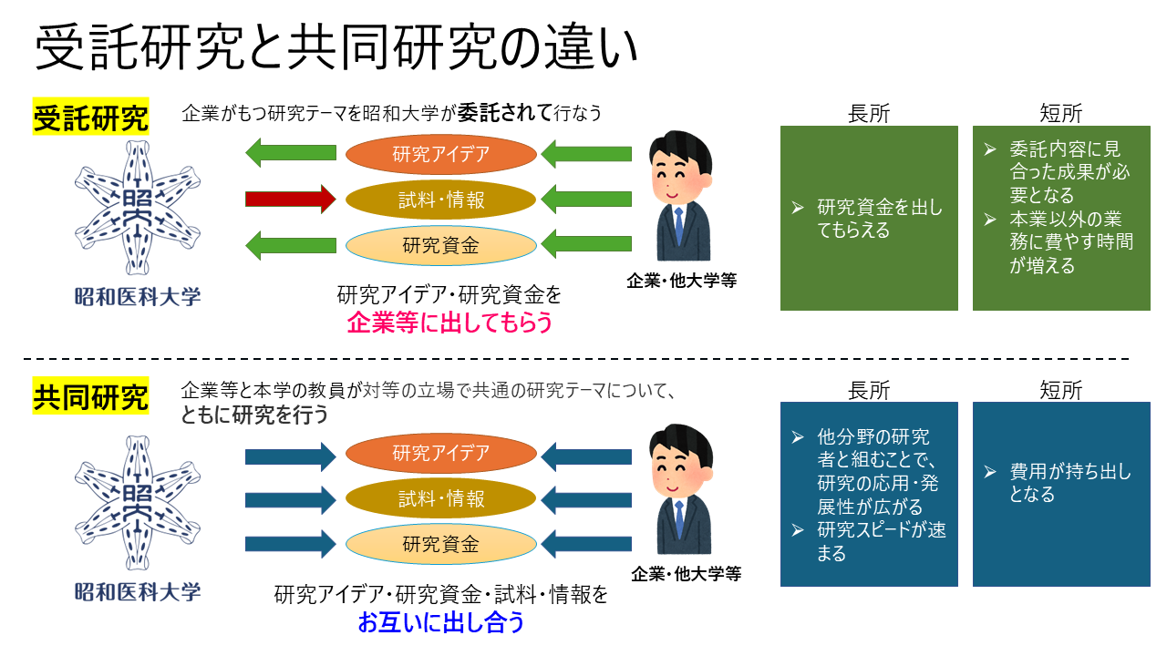 受託研究と共同研究の違い
