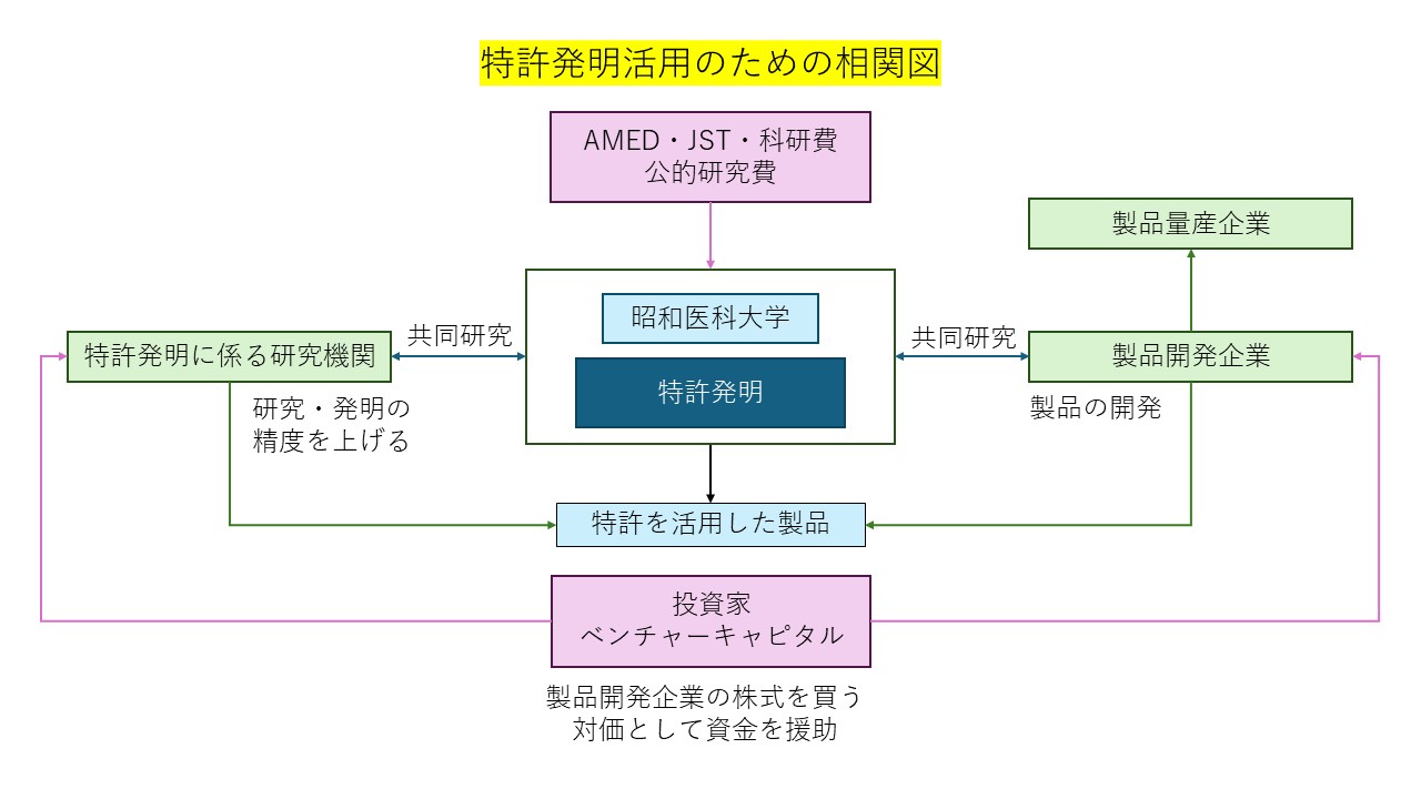 特許活用の相関図
