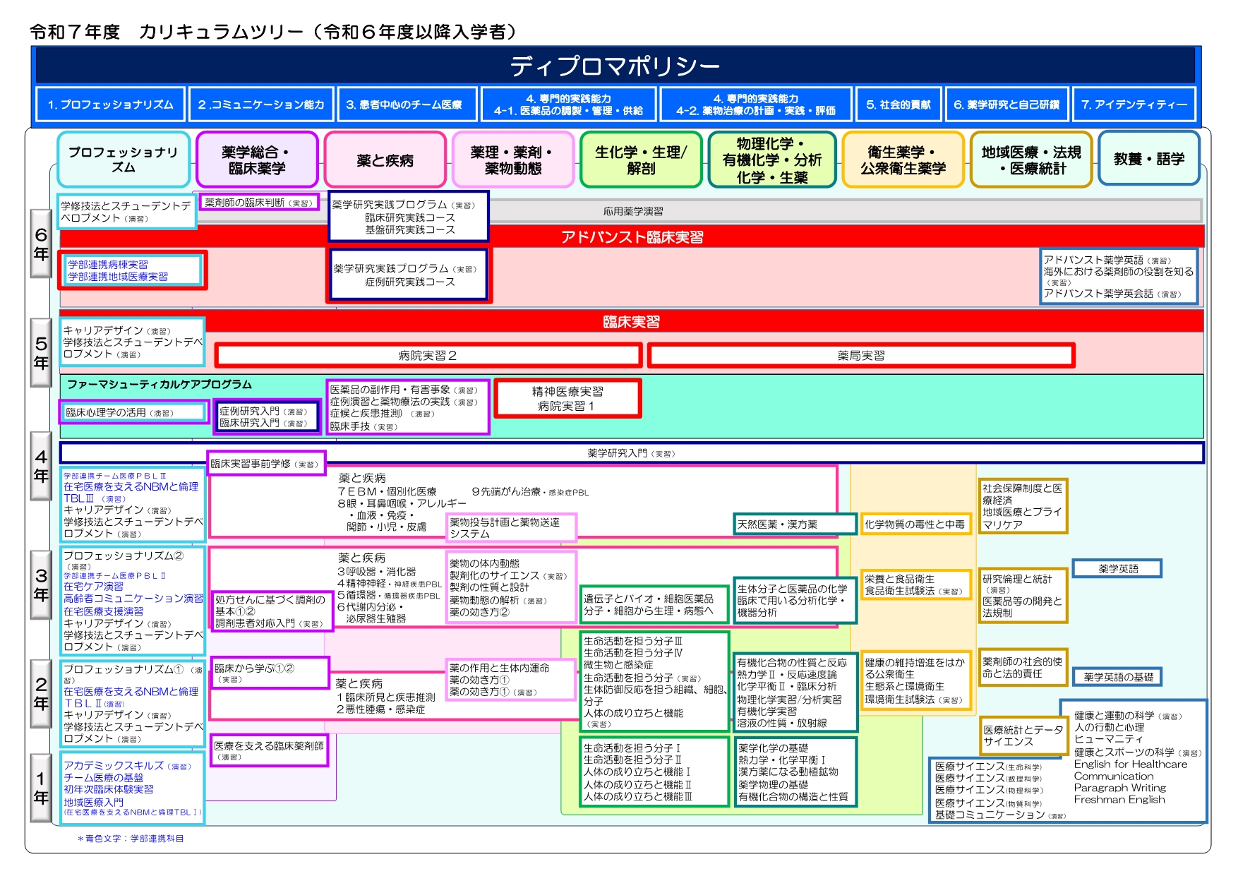 2025年度 薬学部 履修系統図(2024年度以降入学者)
