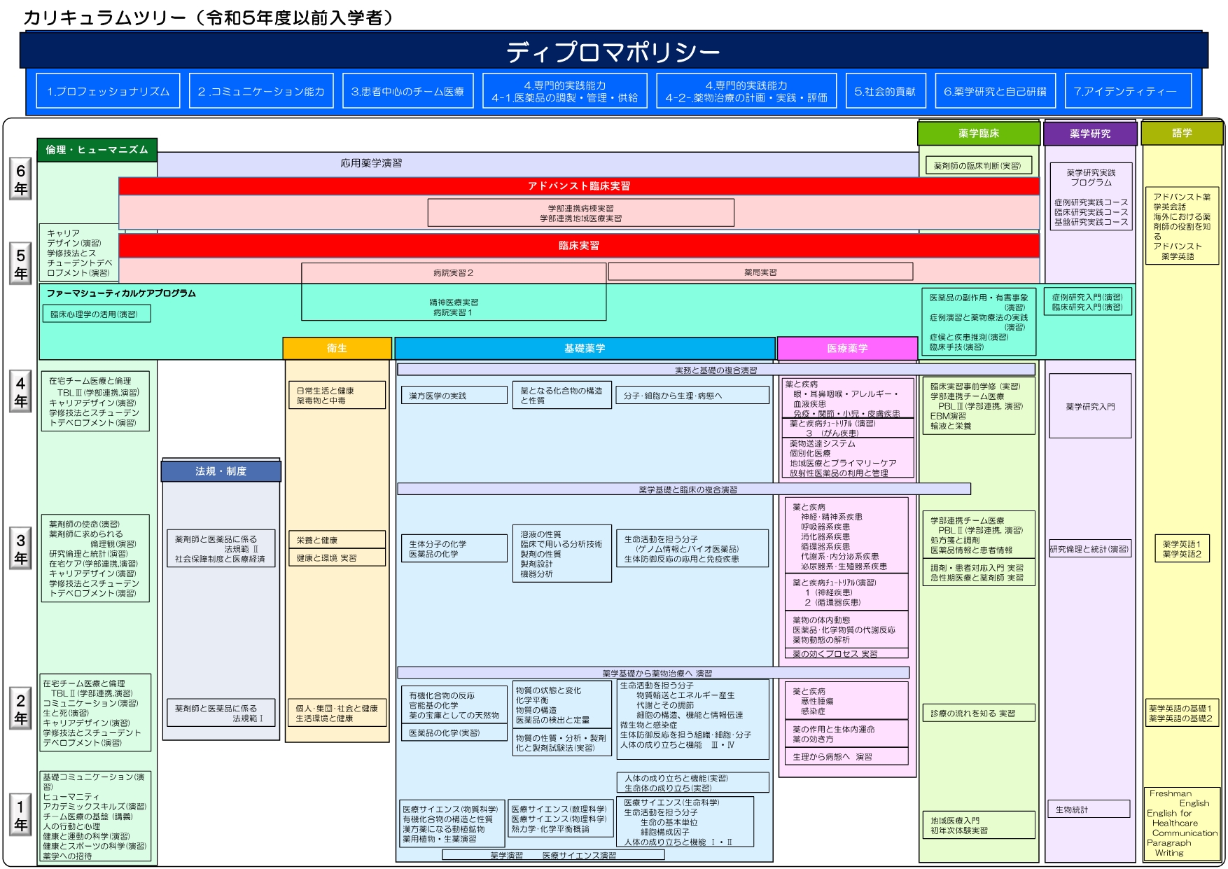 2025年度 薬学部 履修系統図(2023年度以前入学者)