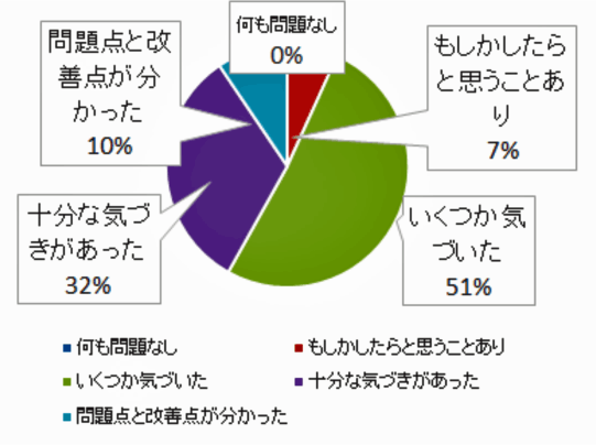 アンケート結果（抜粋）